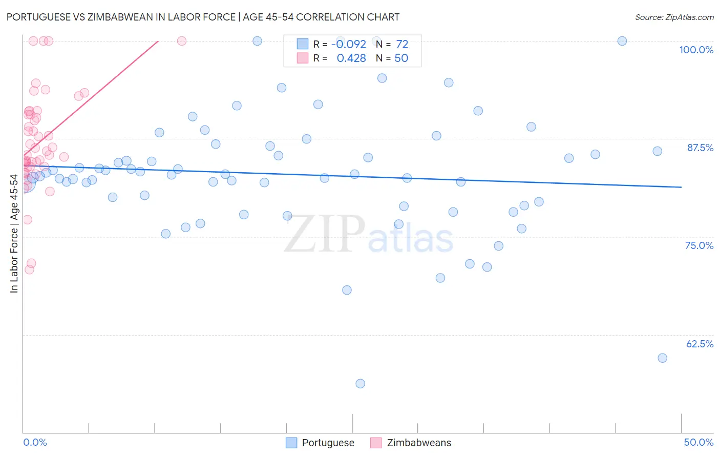 Portuguese vs Zimbabwean In Labor Force | Age 45-54