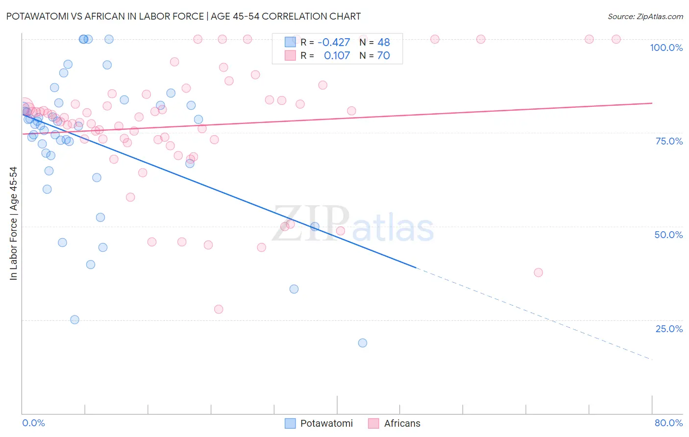 Potawatomi vs African In Labor Force | Age 45-54