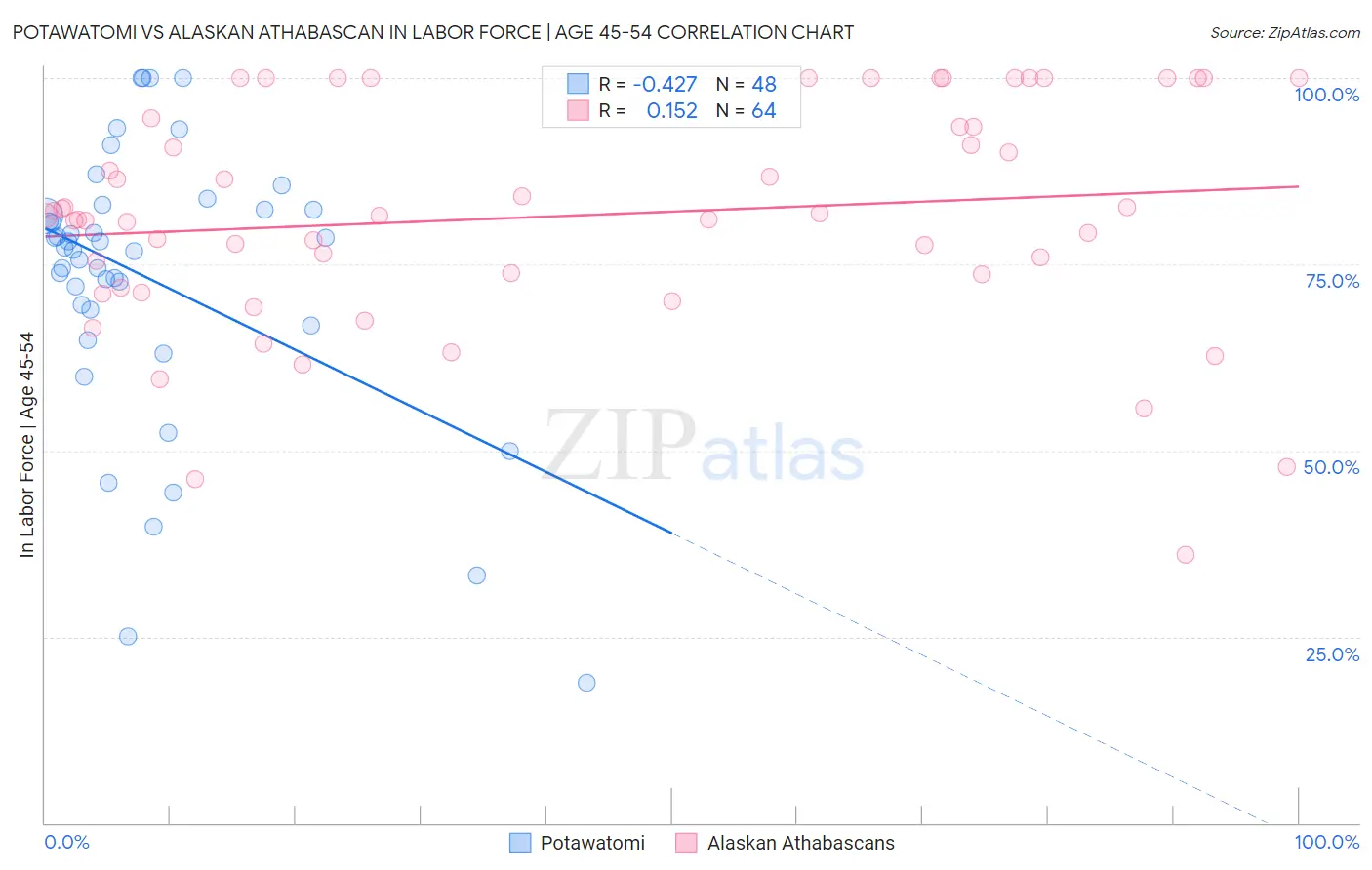 Potawatomi vs Alaskan Athabascan In Labor Force | Age 45-54