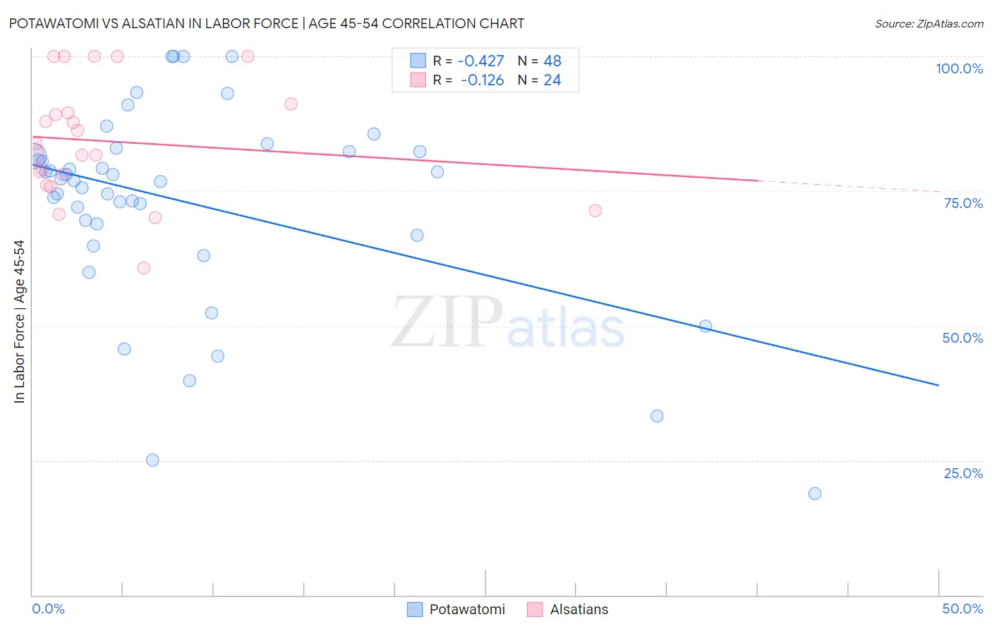 Potawatomi vs Alsatian In Labor Force | Age 45-54