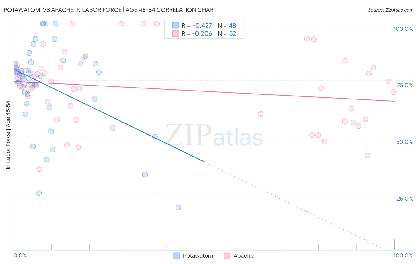 Potawatomi vs Apache In Labor Force | Age 45-54