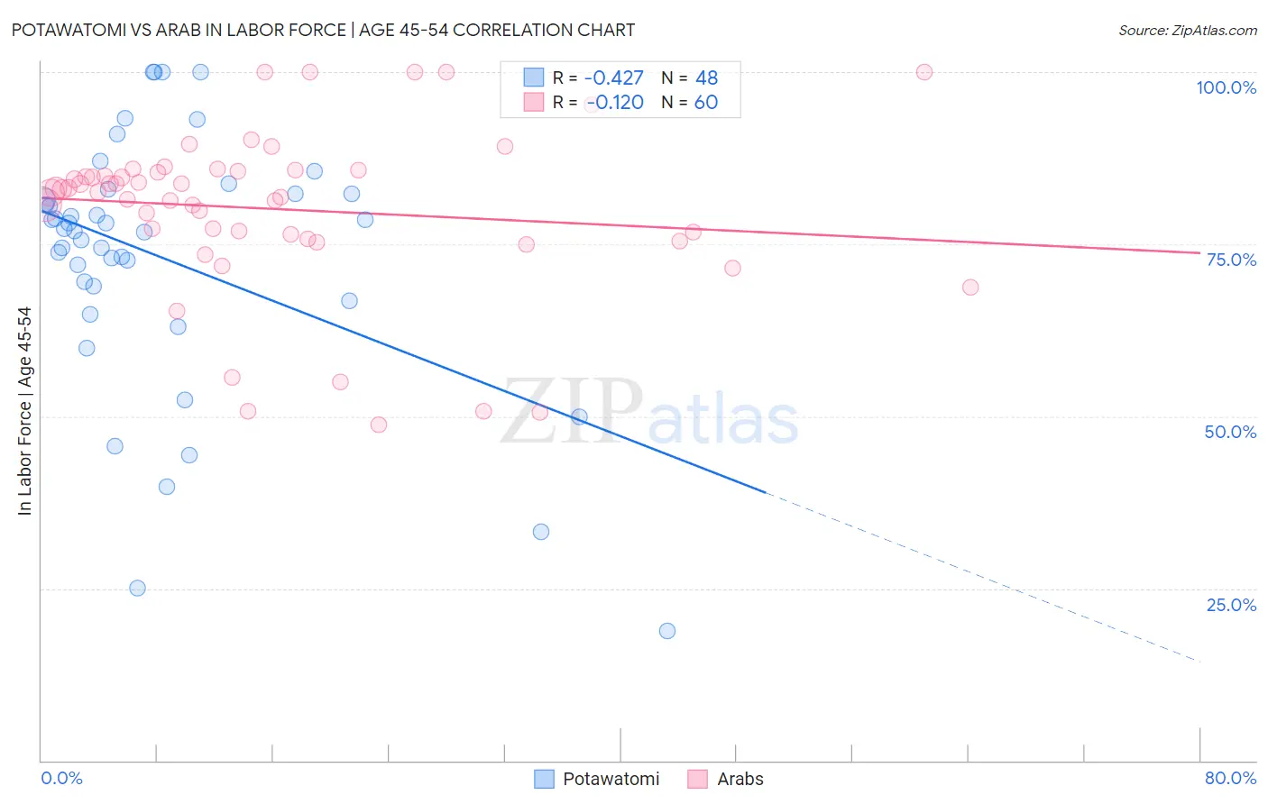 Potawatomi vs Arab In Labor Force | Age 45-54