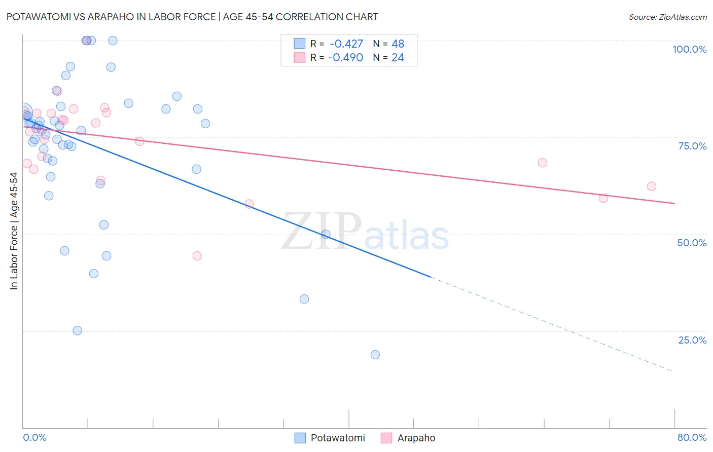 Potawatomi vs Arapaho In Labor Force | Age 45-54