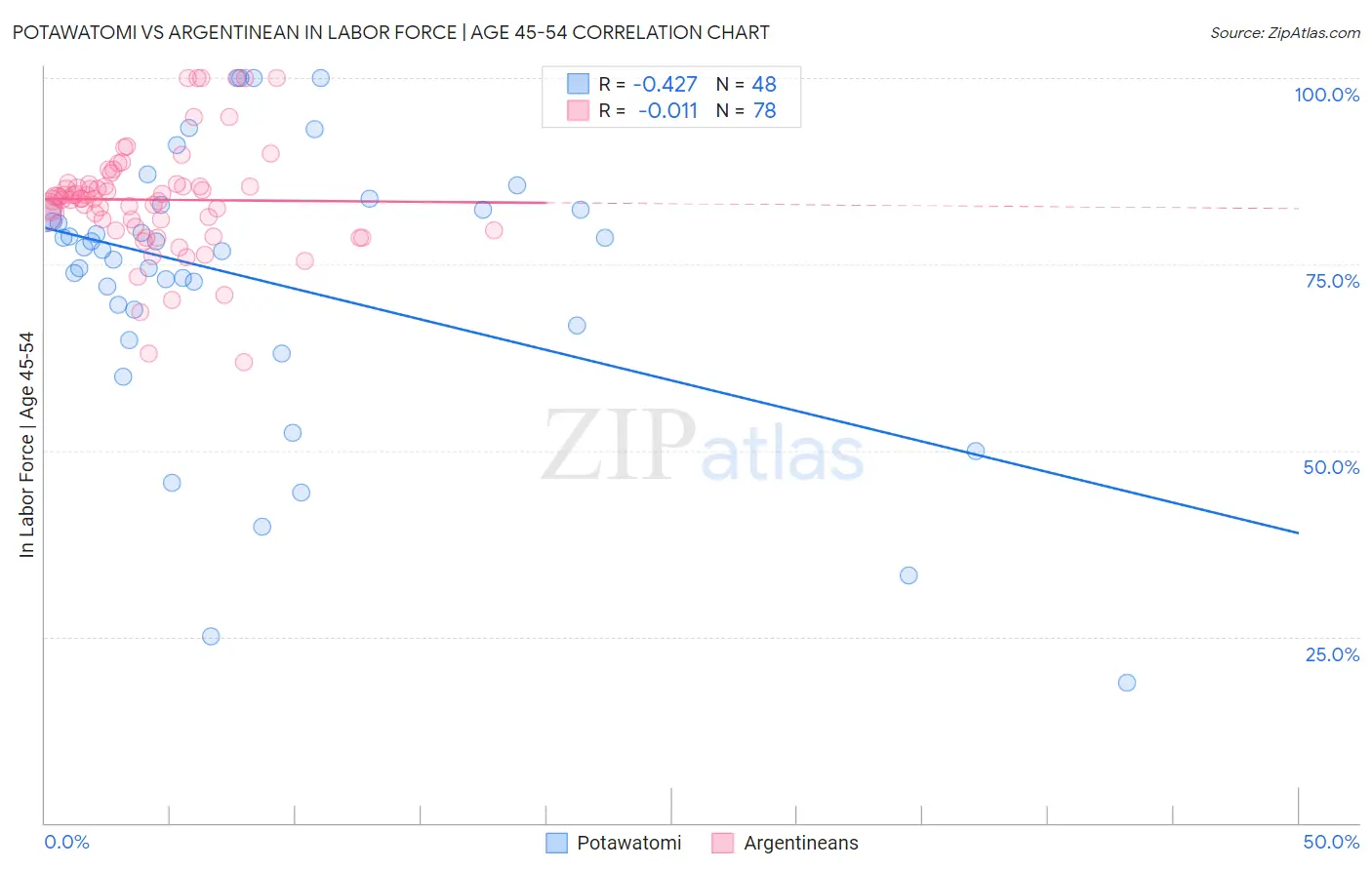 Potawatomi vs Argentinean In Labor Force | Age 45-54