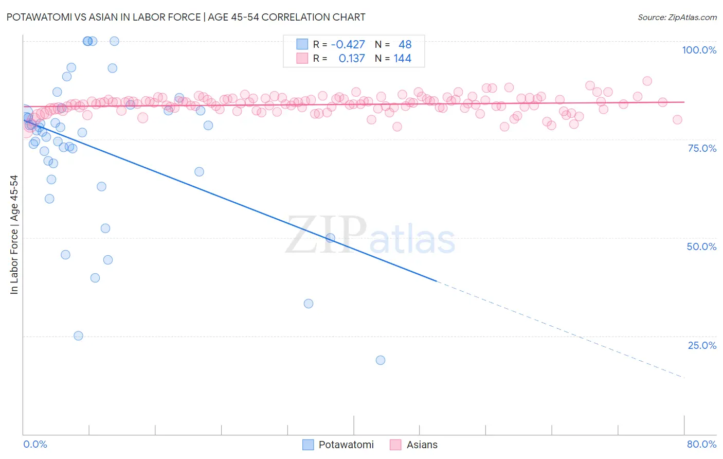 Potawatomi vs Asian In Labor Force | Age 45-54