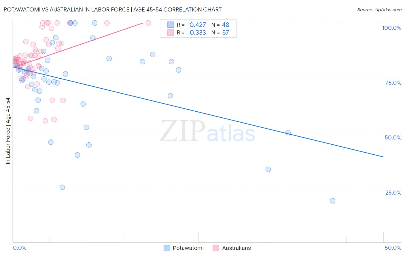 Potawatomi vs Australian In Labor Force | Age 45-54