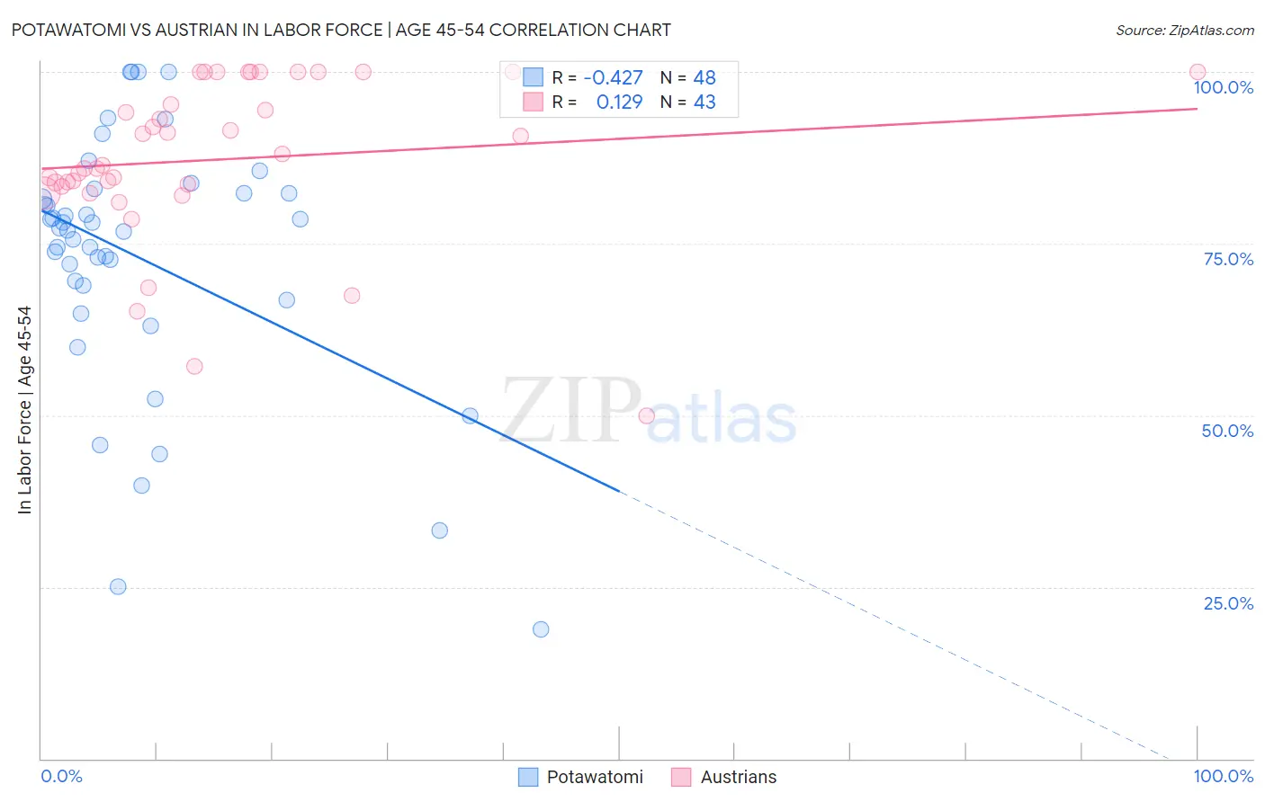 Potawatomi vs Austrian In Labor Force | Age 45-54