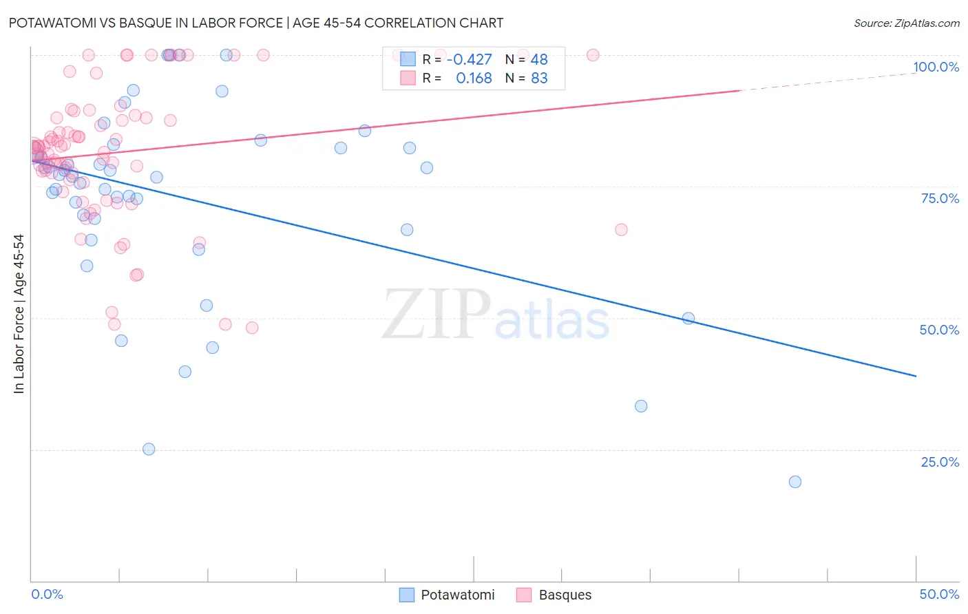 Potawatomi vs Basque In Labor Force | Age 45-54