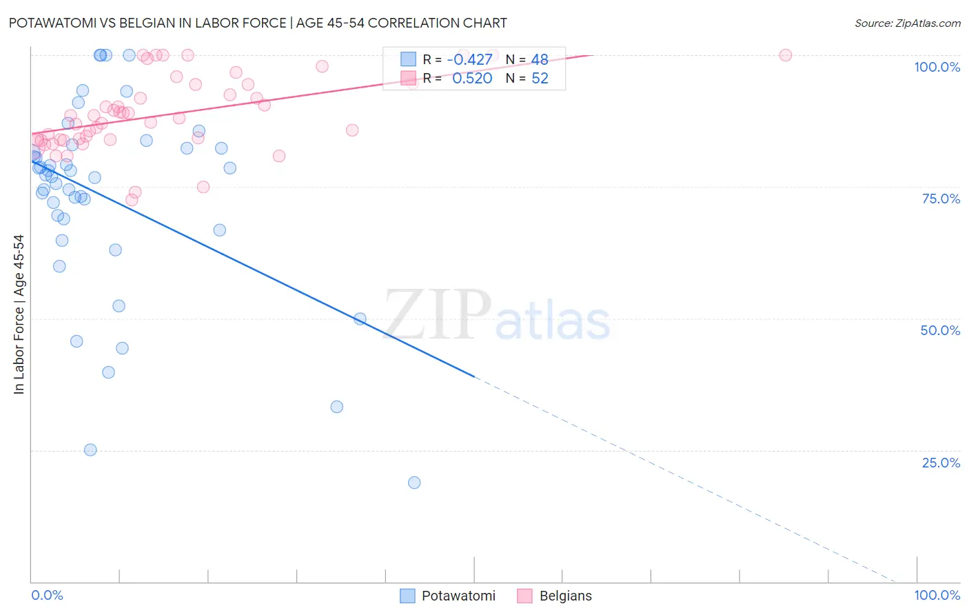 Potawatomi vs Belgian In Labor Force | Age 45-54