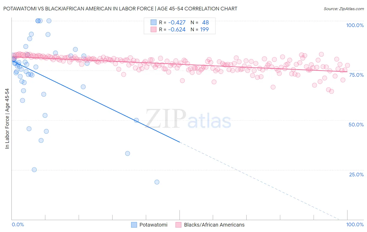 Potawatomi vs Black/African American In Labor Force | Age 45-54