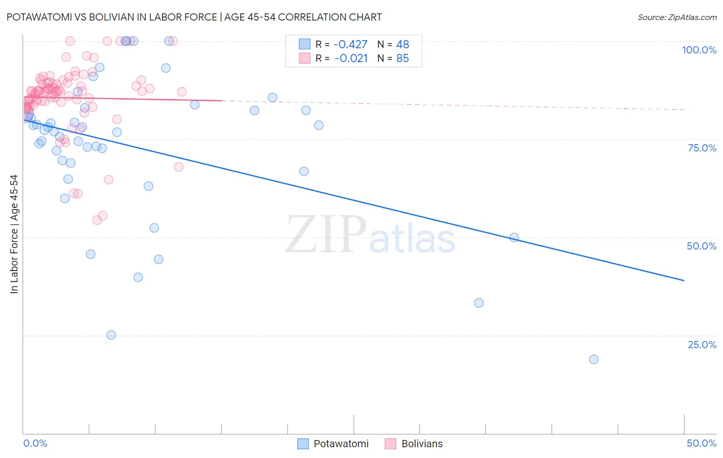 Potawatomi vs Bolivian In Labor Force | Age 45-54