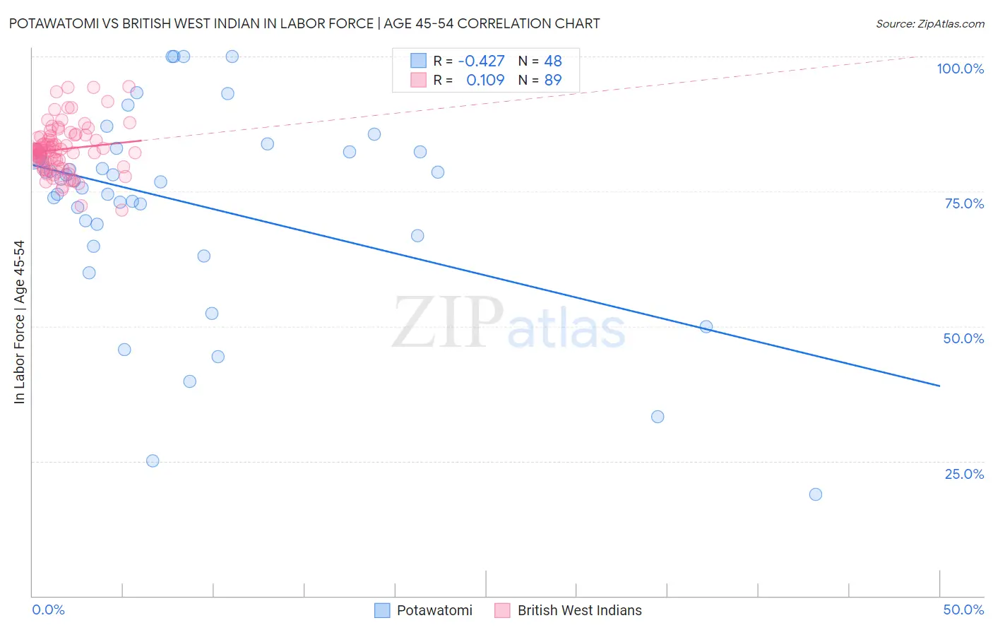 Potawatomi vs British West Indian In Labor Force | Age 45-54