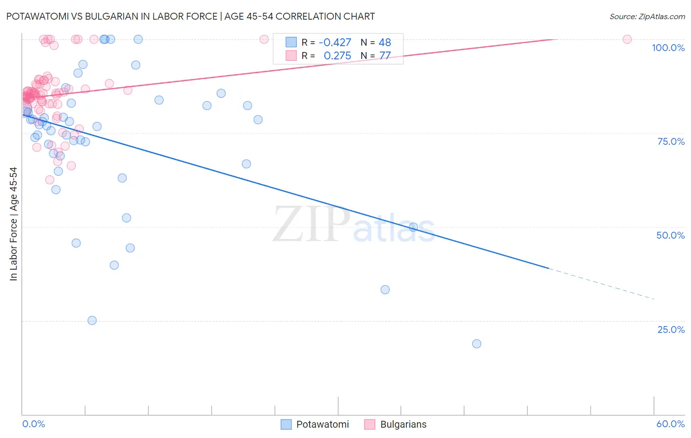 Potawatomi vs Bulgarian In Labor Force | Age 45-54