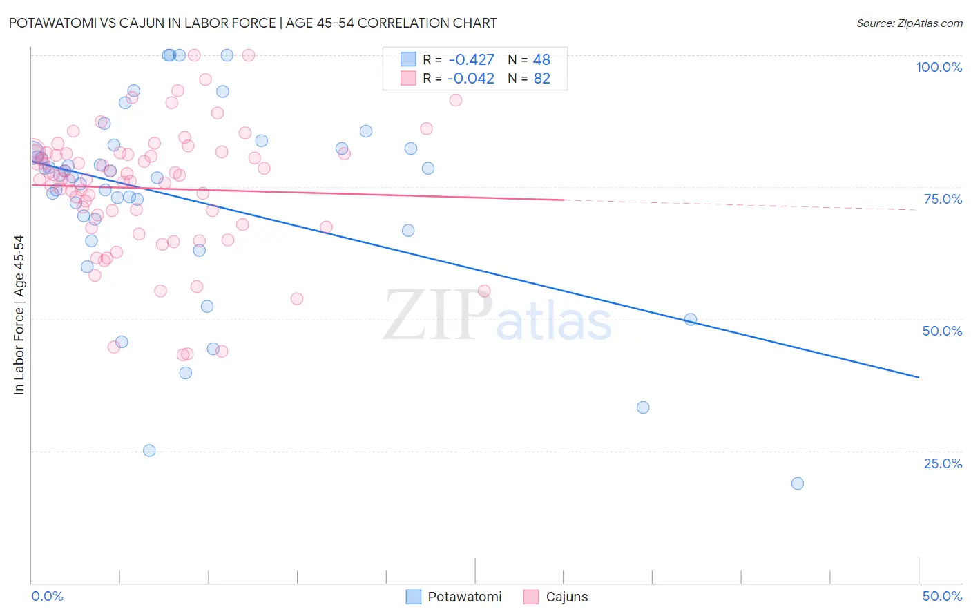 Potawatomi vs Cajun In Labor Force | Age 45-54