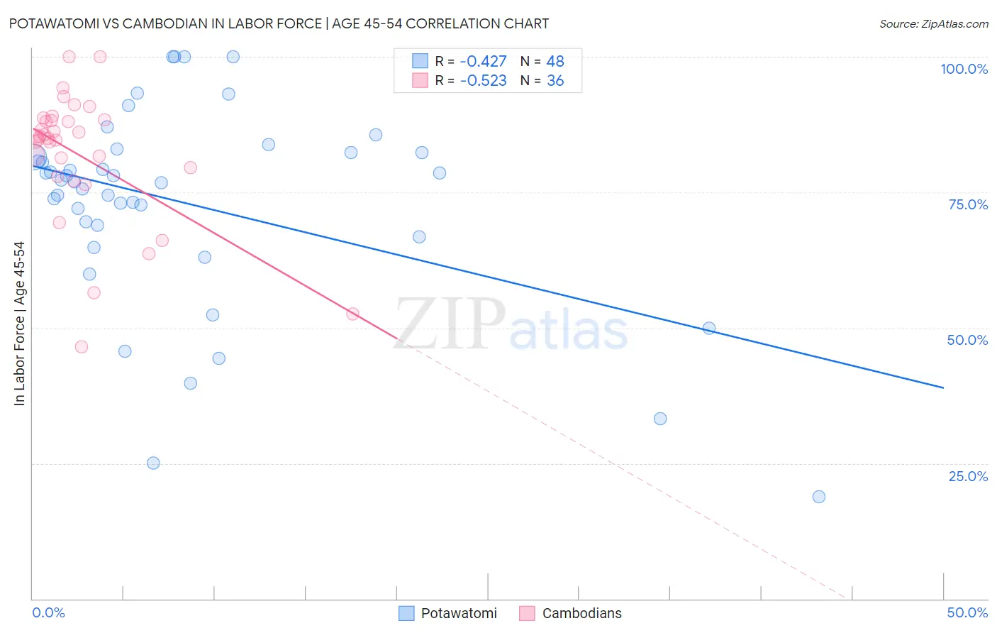 Potawatomi vs Cambodian In Labor Force | Age 45-54