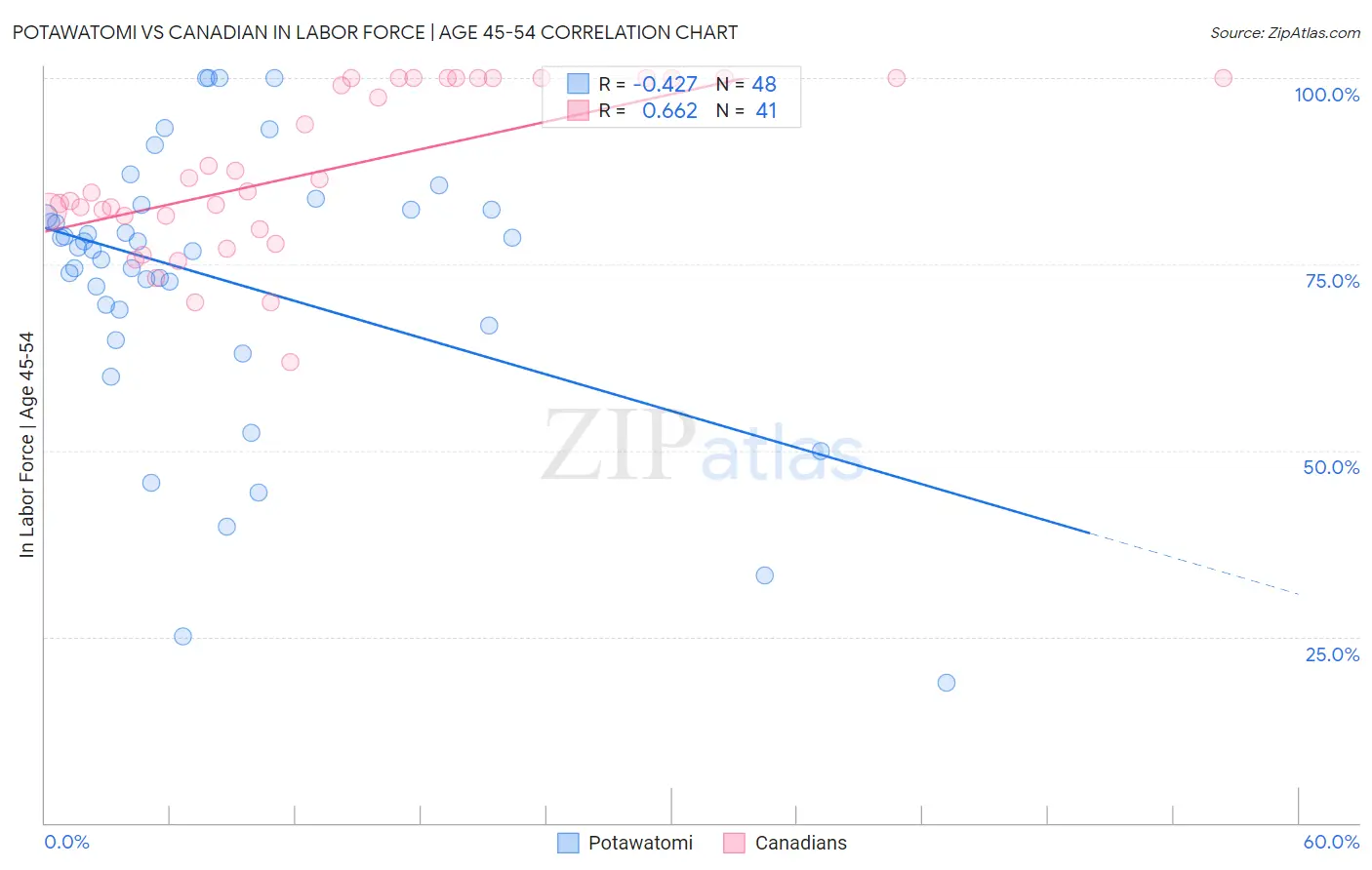 Potawatomi vs Canadian In Labor Force | Age 45-54