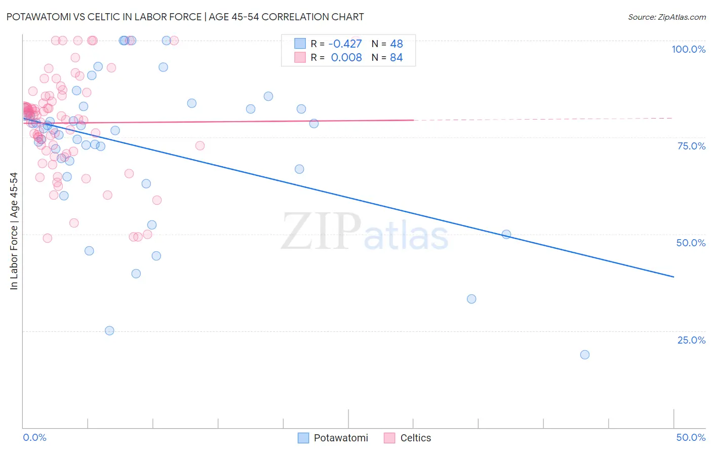 Potawatomi vs Celtic In Labor Force | Age 45-54