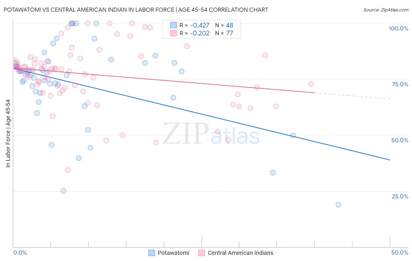 Potawatomi vs Central American Indian In Labor Force | Age 45-54