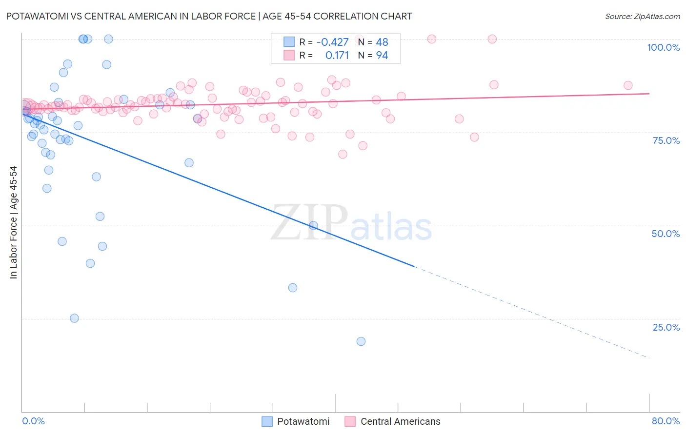 Potawatomi vs Central American In Labor Force | Age 45-54