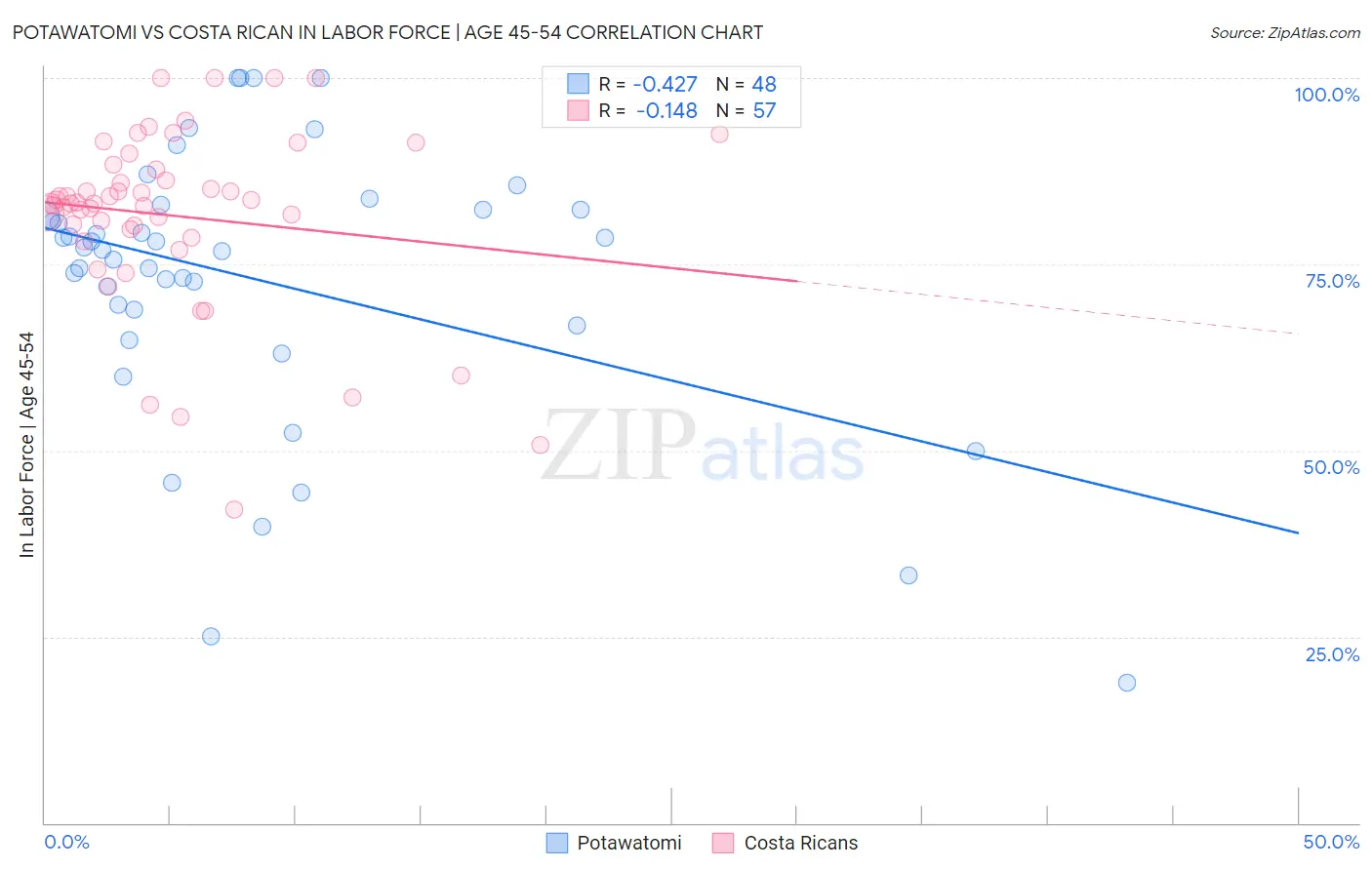 Potawatomi vs Costa Rican In Labor Force | Age 45-54