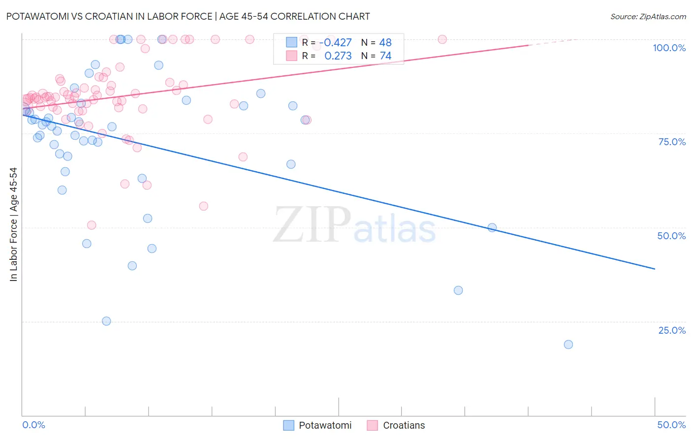 Potawatomi vs Croatian In Labor Force | Age 45-54