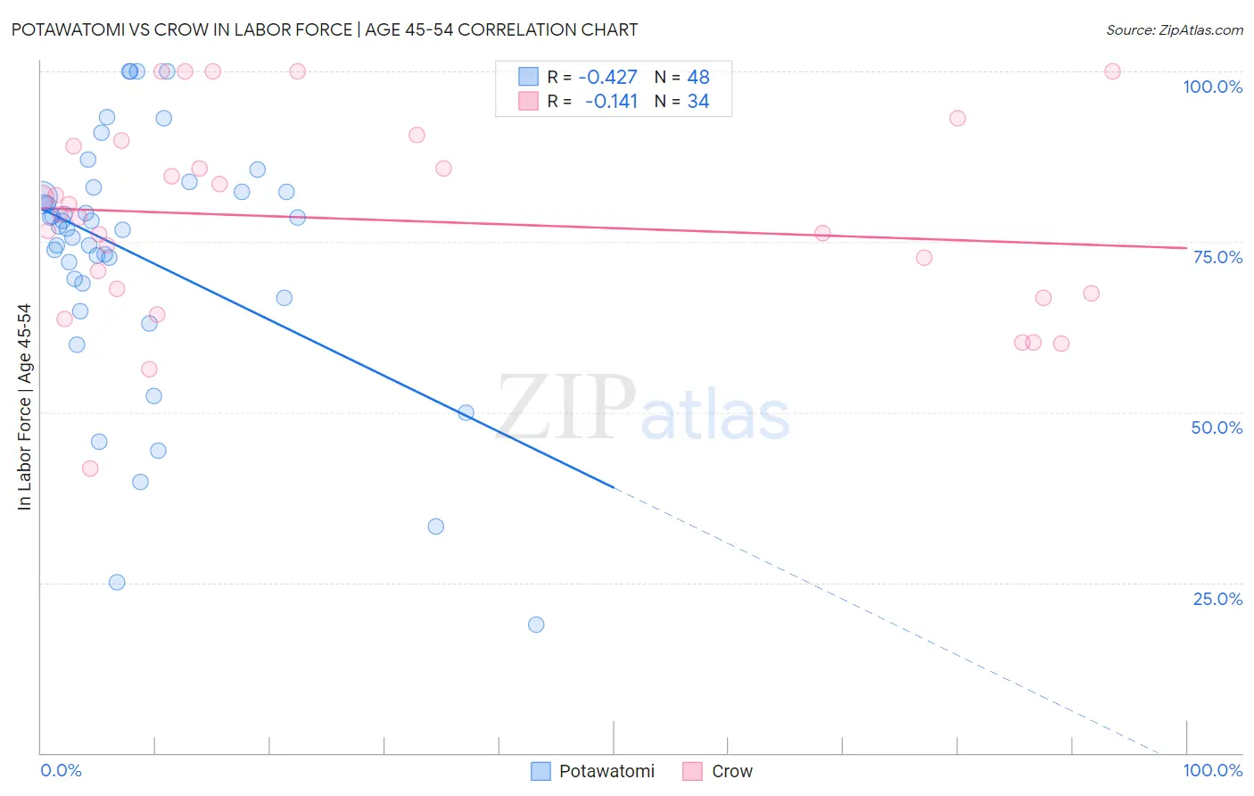 Potawatomi vs Crow In Labor Force | Age 45-54