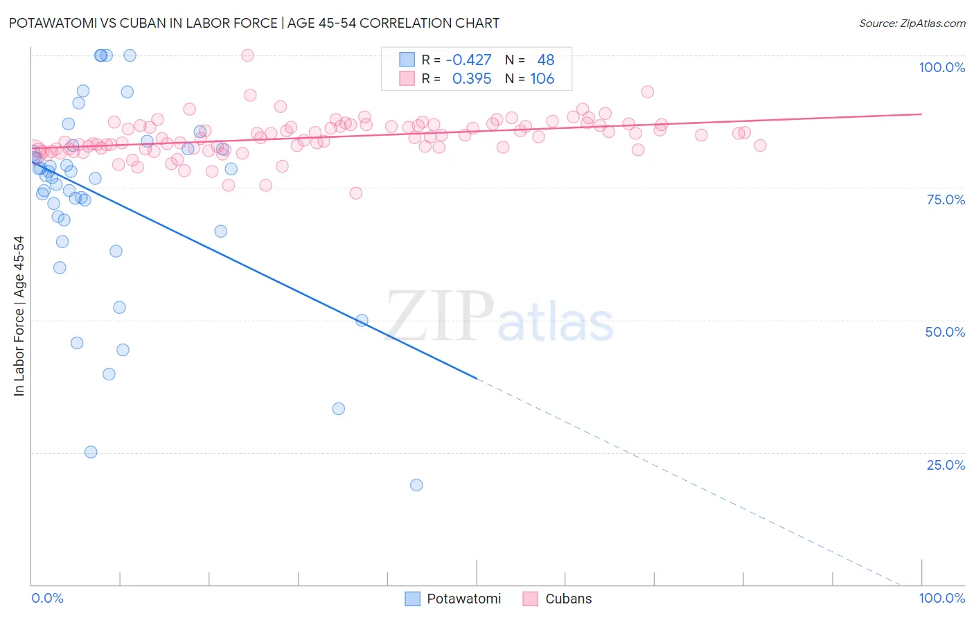 Potawatomi vs Cuban In Labor Force | Age 45-54