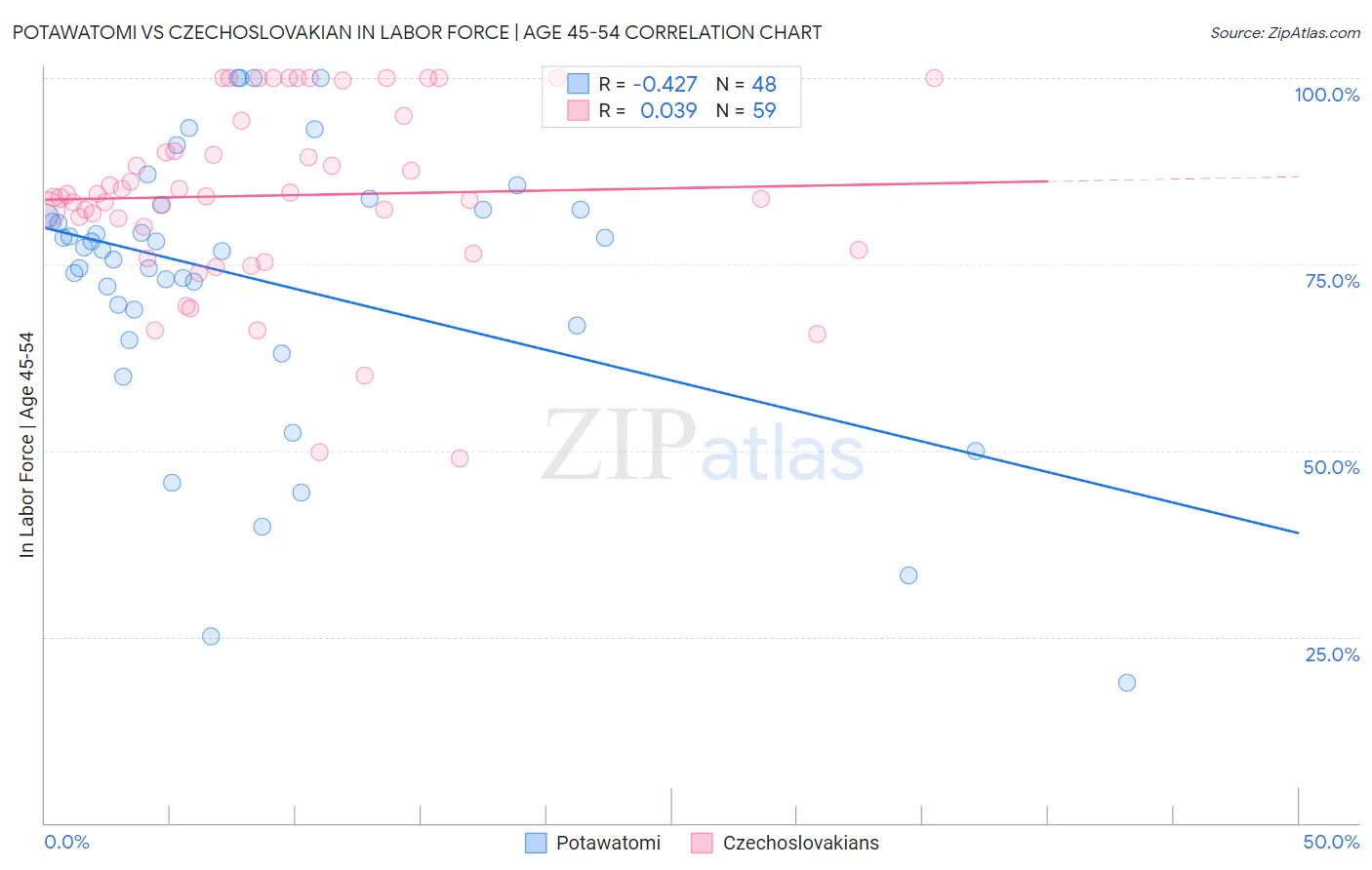Potawatomi vs Czechoslovakian In Labor Force | Age 45-54