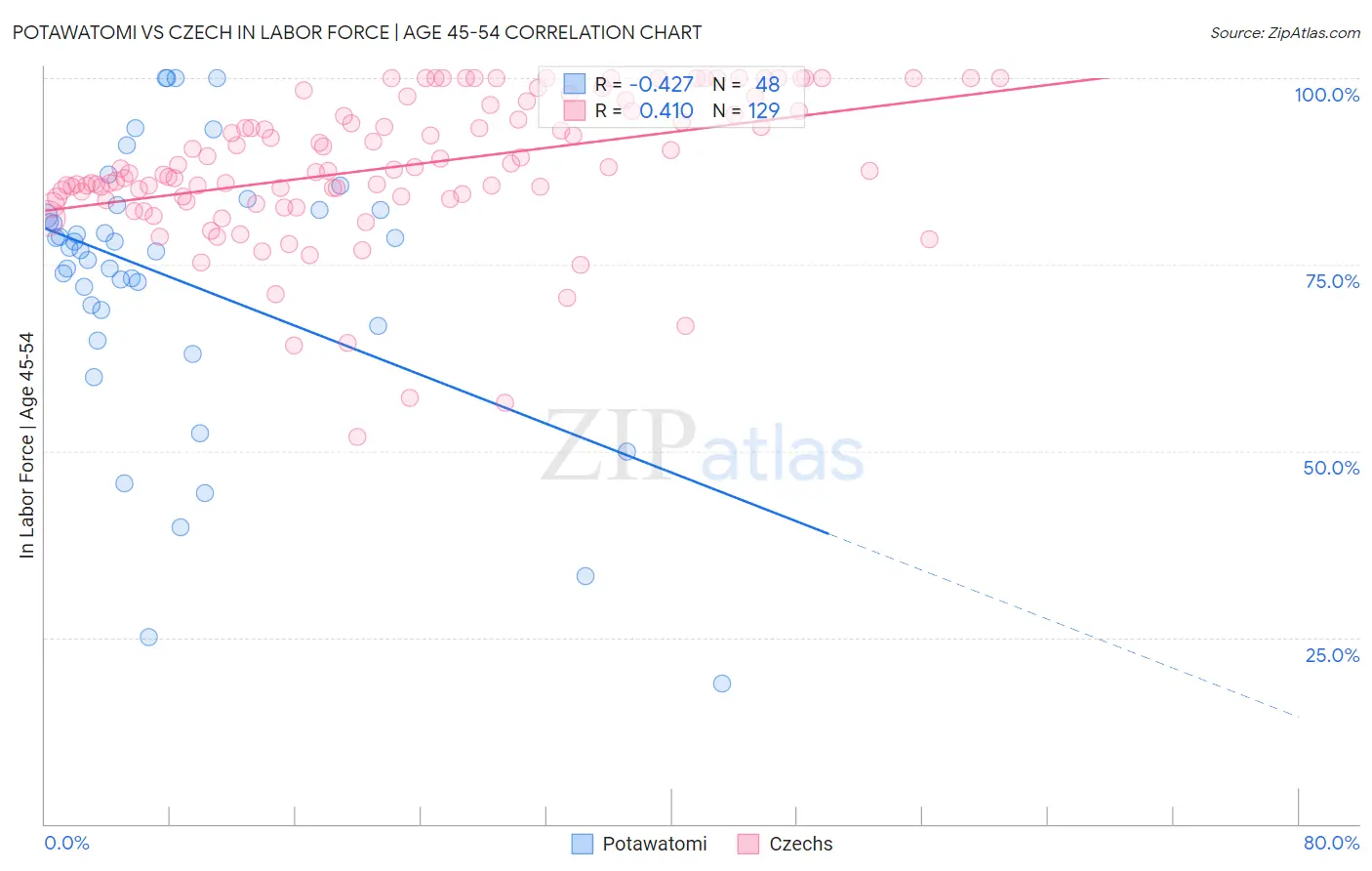 Potawatomi vs Czech In Labor Force | Age 45-54