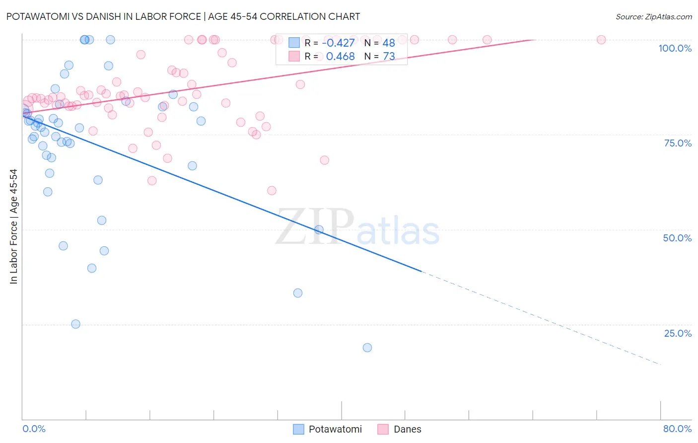 Potawatomi vs Danish In Labor Force | Age 45-54