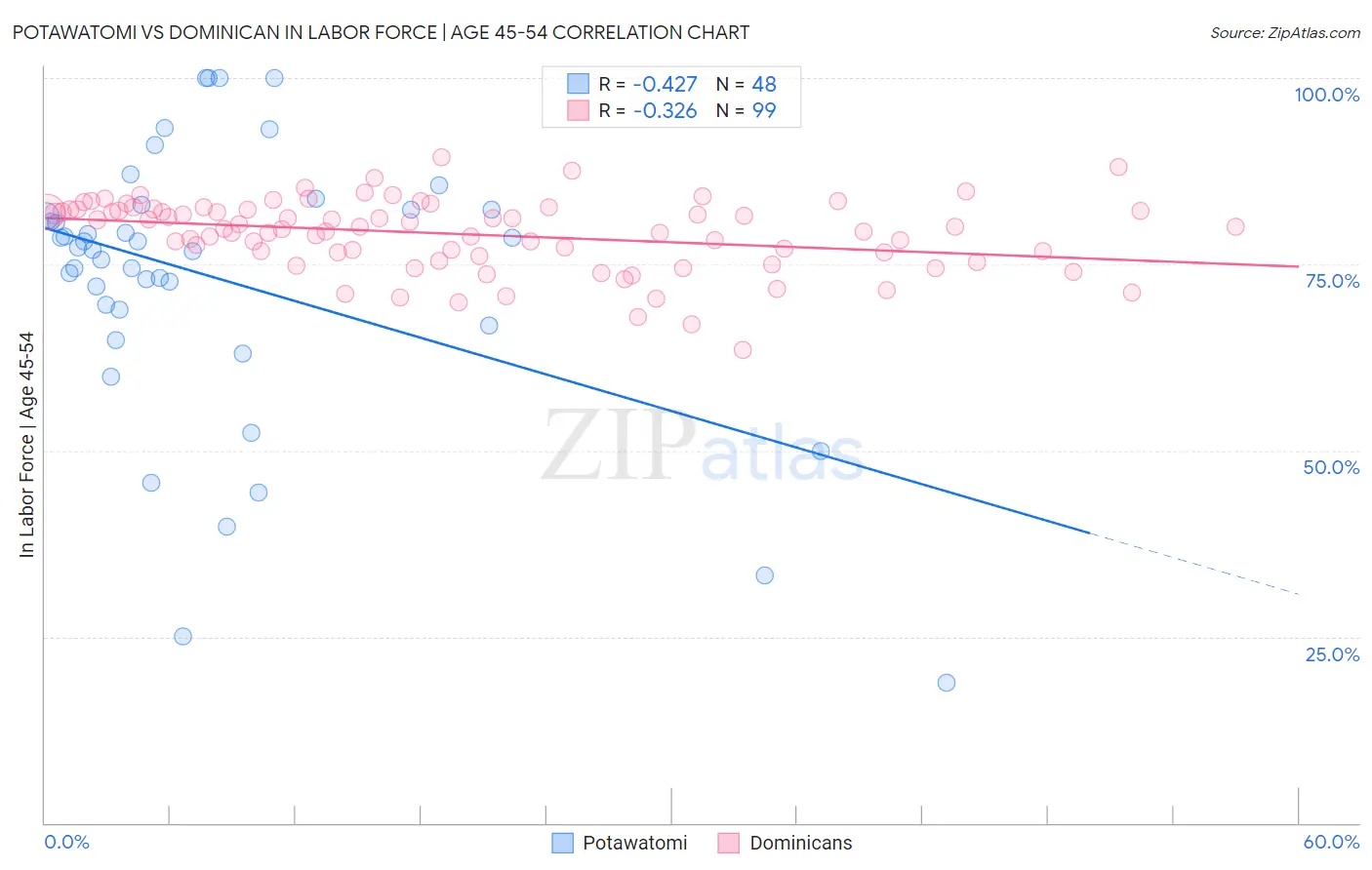 Potawatomi vs Dominican In Labor Force | Age 45-54