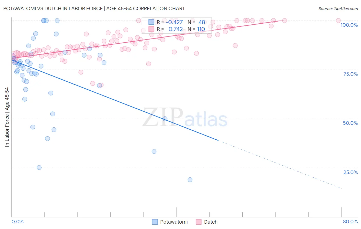 Potawatomi vs Dutch In Labor Force | Age 45-54