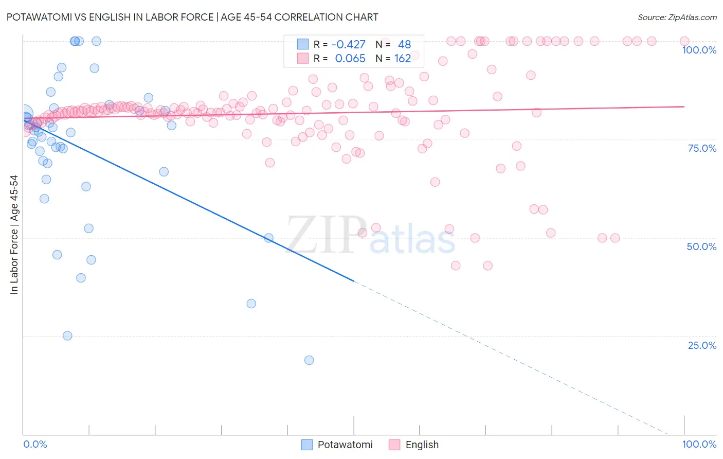 Potawatomi vs English In Labor Force | Age 45-54