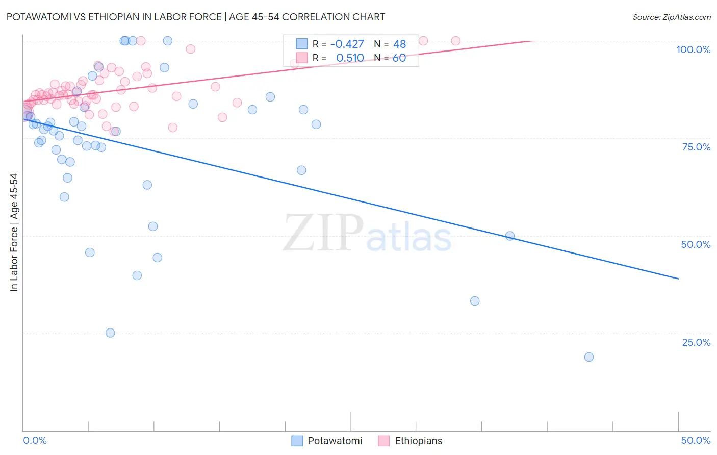 Potawatomi vs Ethiopian In Labor Force | Age 45-54