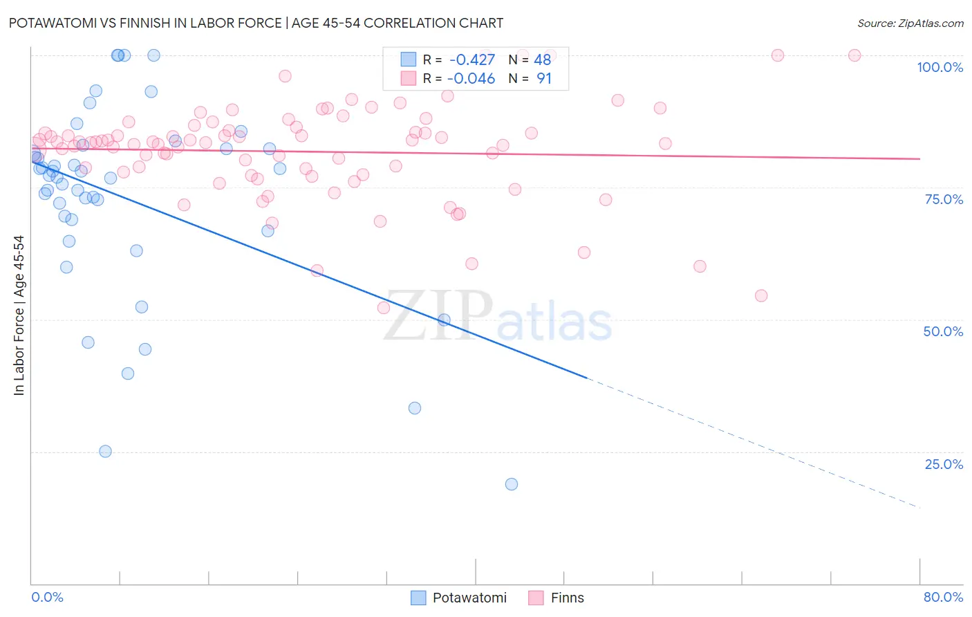 Potawatomi vs Finnish In Labor Force | Age 45-54