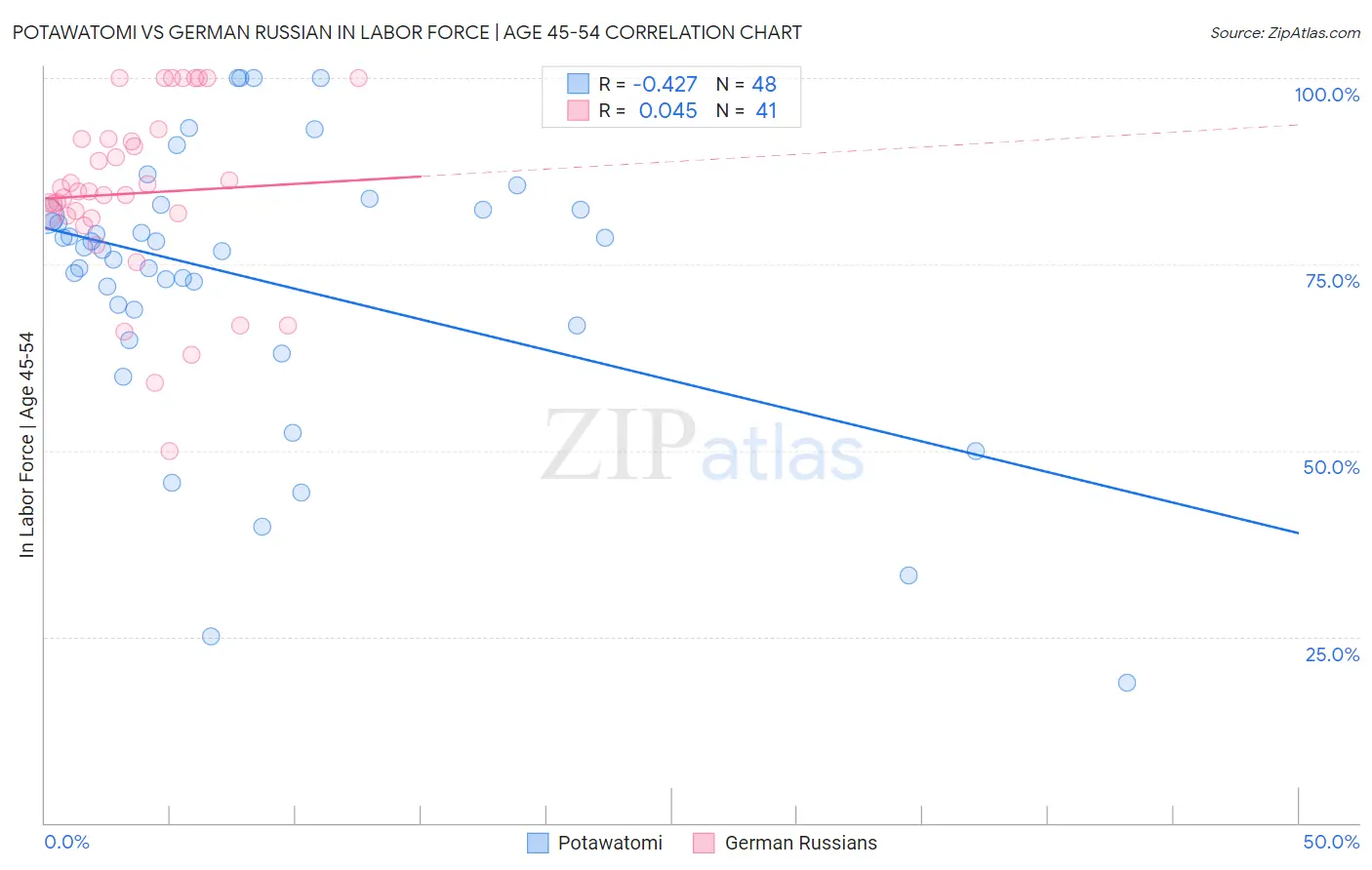 Potawatomi vs German Russian In Labor Force | Age 45-54