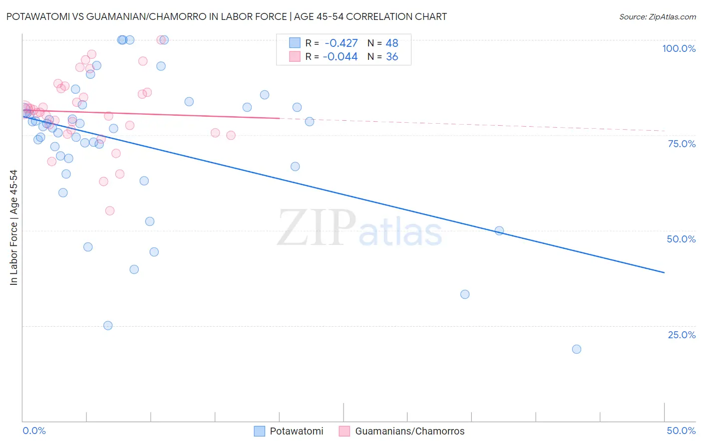 Potawatomi vs Guamanian/Chamorro In Labor Force | Age 45-54