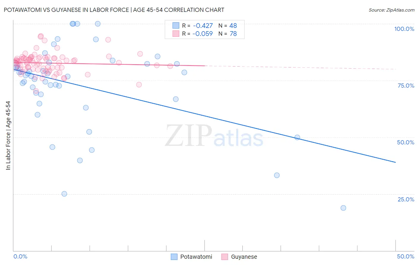 Potawatomi vs Guyanese In Labor Force | Age 45-54