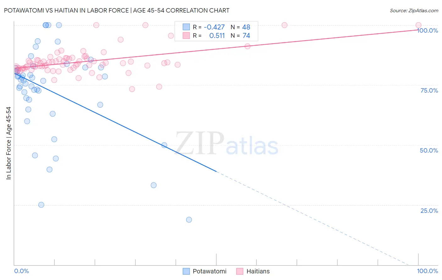 Potawatomi vs Haitian In Labor Force | Age 45-54