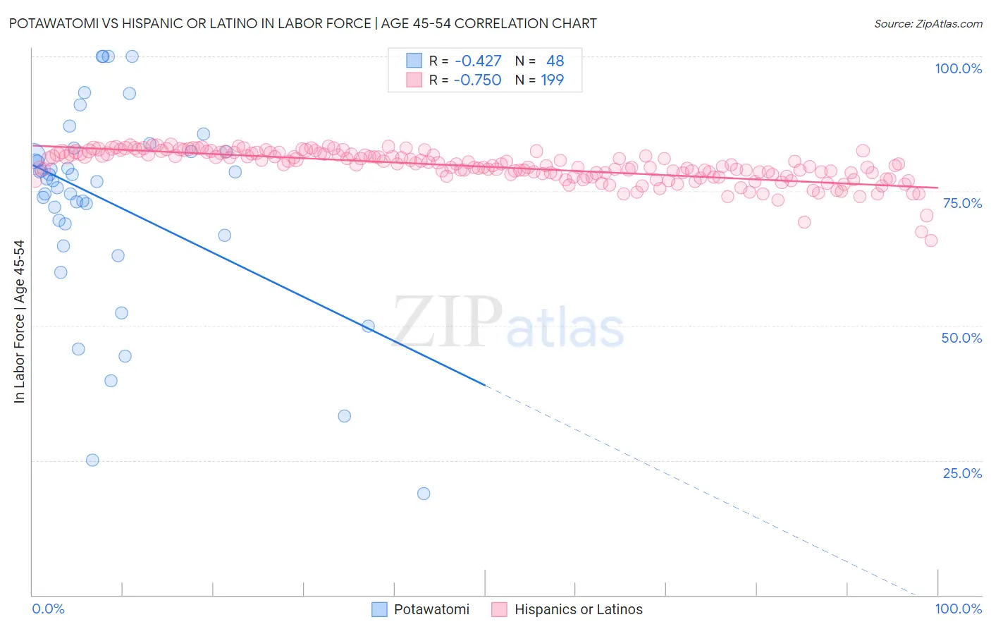 Potawatomi vs Hispanic or Latino In Labor Force | Age 45-54