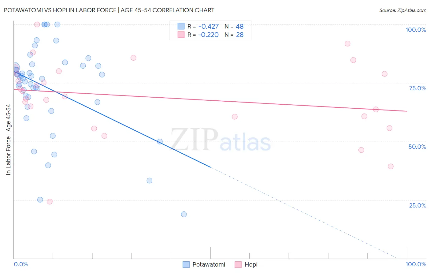 Potawatomi vs Hopi In Labor Force | Age 45-54