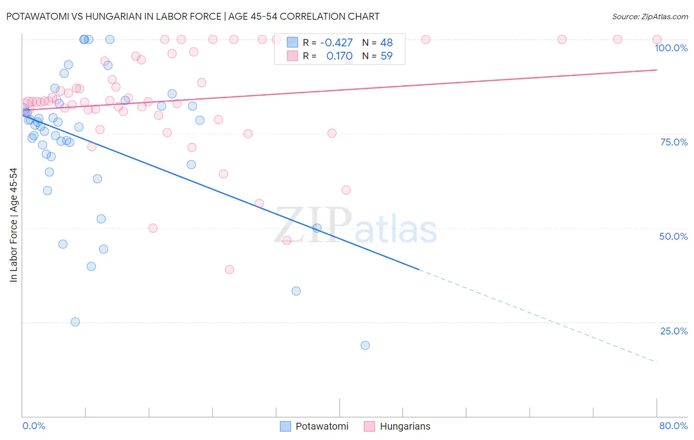 Potawatomi vs Hungarian In Labor Force | Age 45-54