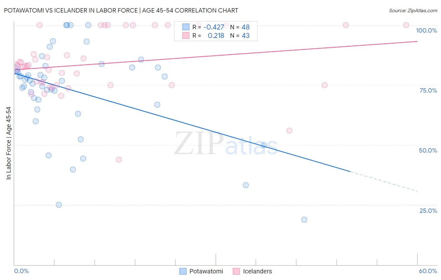 Potawatomi vs Icelander In Labor Force | Age 45-54
