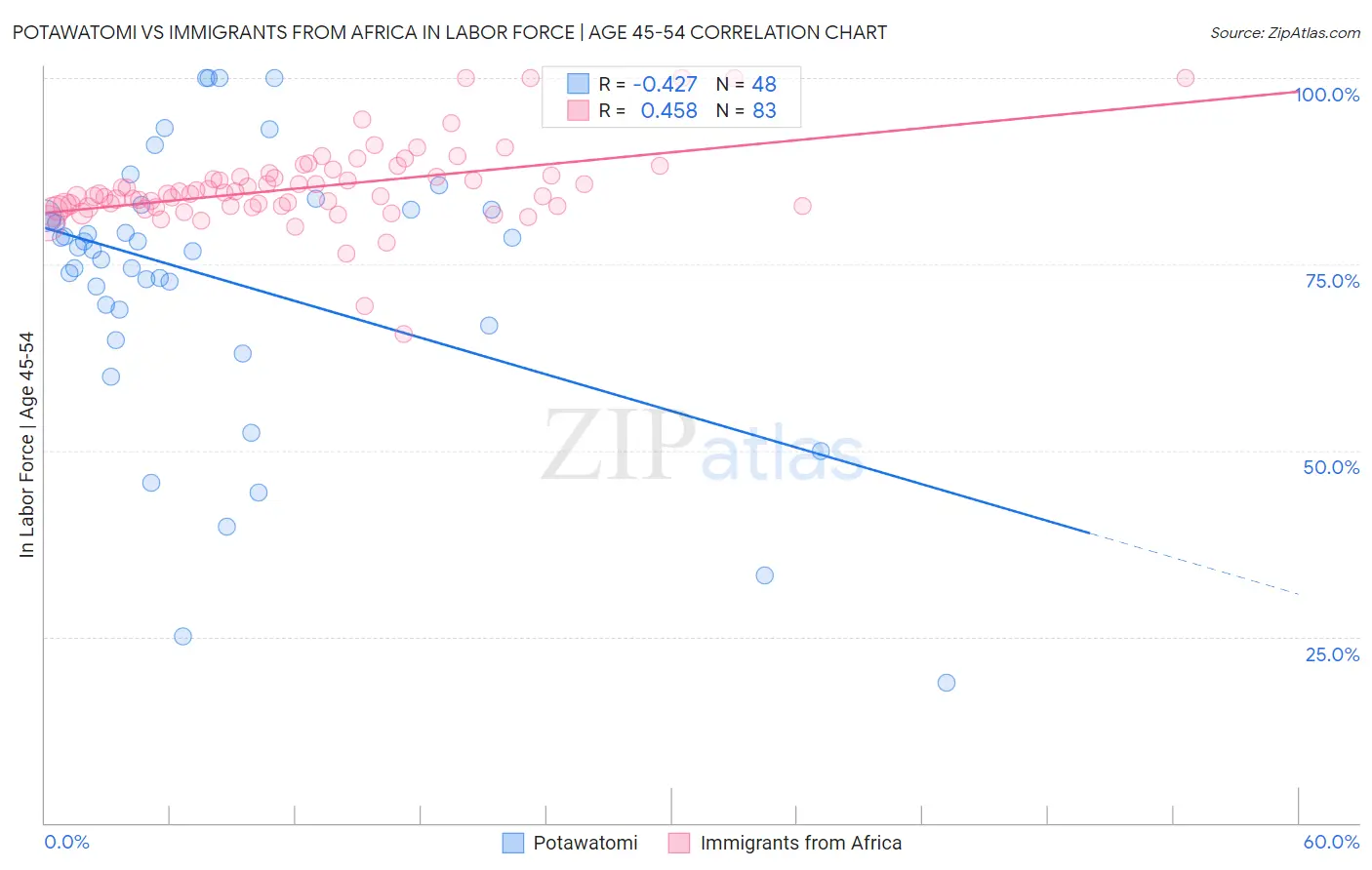 Potawatomi vs Immigrants from Africa In Labor Force | Age 45-54