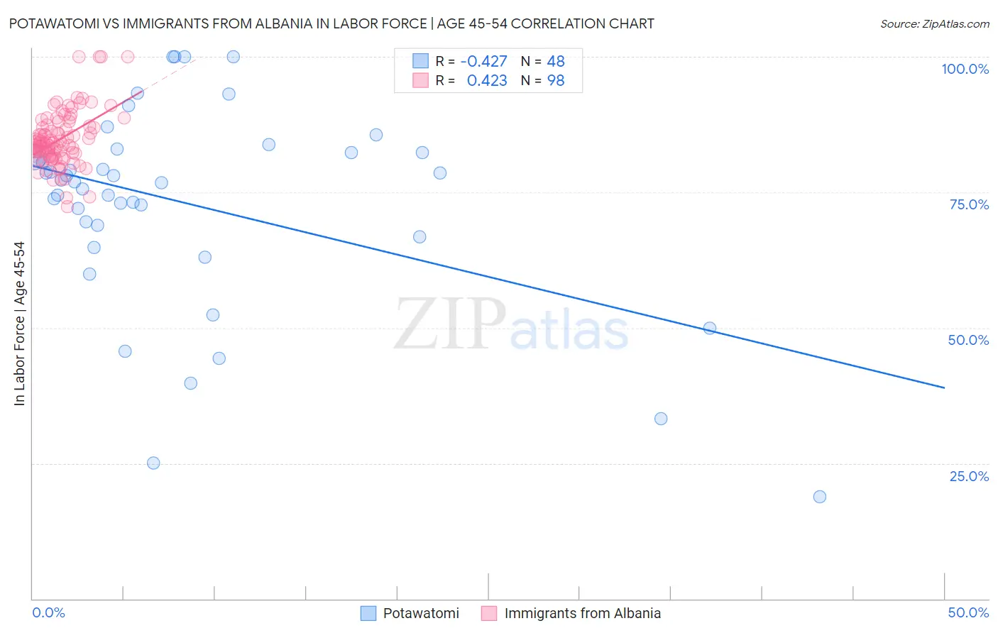 Potawatomi vs Immigrants from Albania In Labor Force | Age 45-54