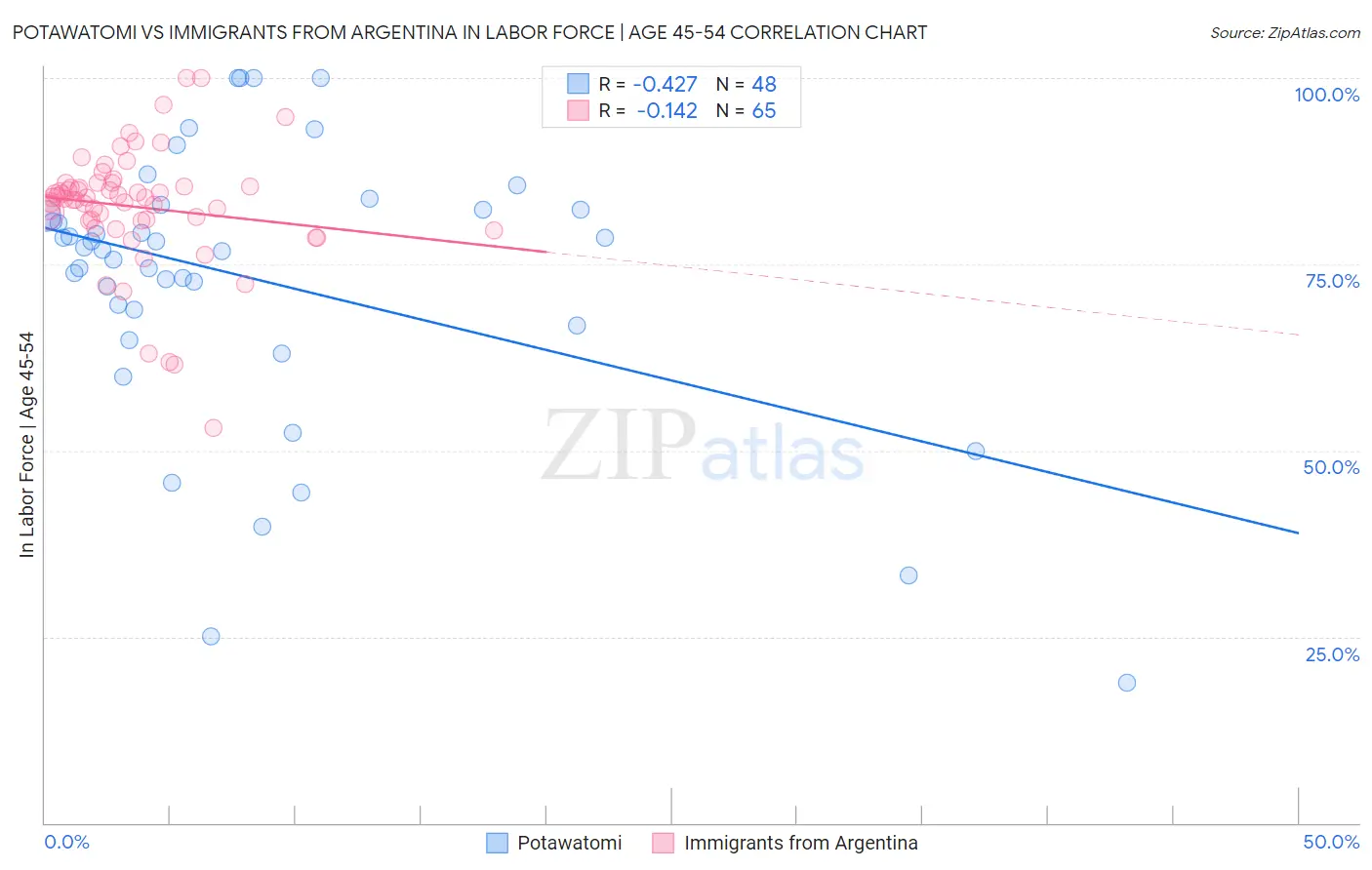 Potawatomi vs Immigrants from Argentina In Labor Force | Age 45-54