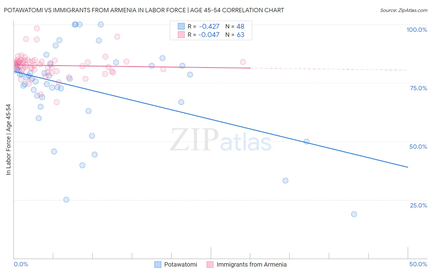 Potawatomi vs Immigrants from Armenia In Labor Force | Age 45-54