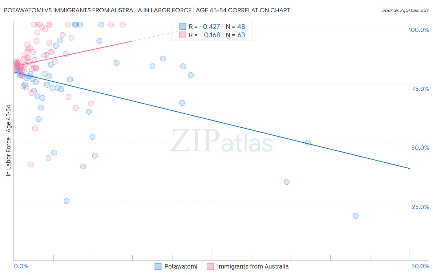 Potawatomi vs Immigrants from Australia In Labor Force | Age 45-54