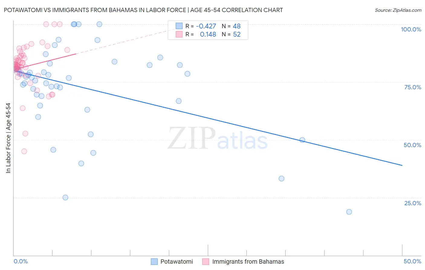 Potawatomi vs Immigrants from Bahamas In Labor Force | Age 45-54