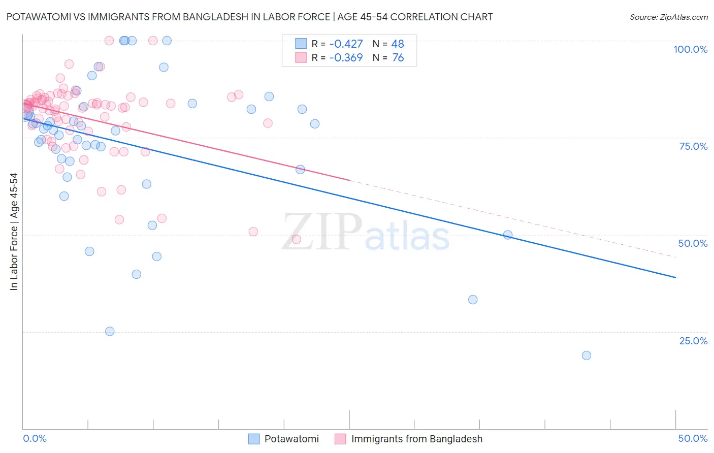 Potawatomi vs Immigrants from Bangladesh In Labor Force | Age 45-54